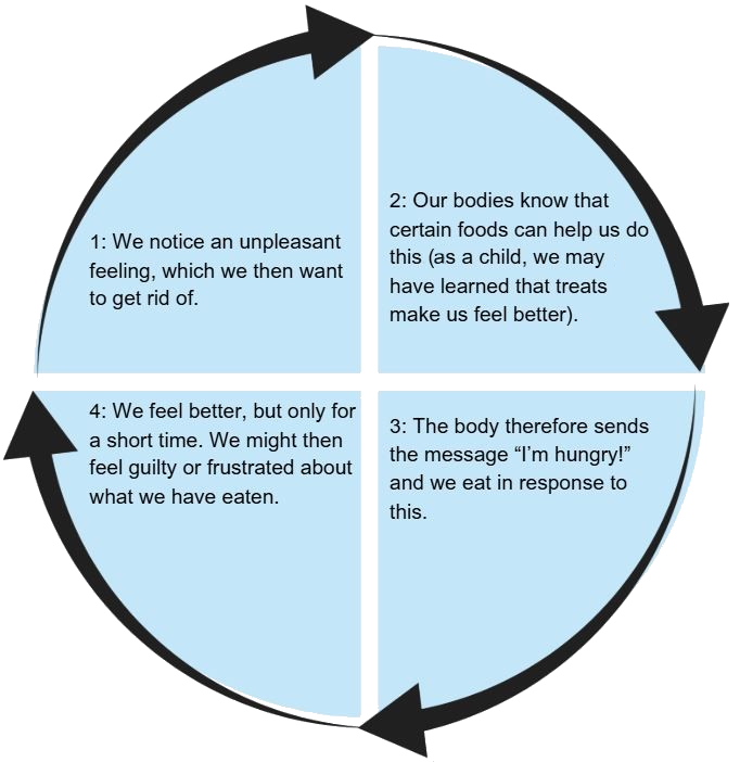 Cycle showing how unpleasant feelings can lead to eating for comfort, followed by short-term relief and possible guilt, which continues the cycle.