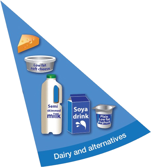 Eatwell Blue Example of dairy and alternatives, including cheese, semi-skimmed milk, low fat soft cheese, soya milk and low fat yoghurt