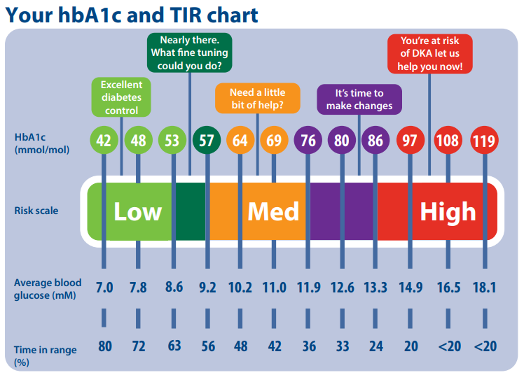 'Your HbA1c and TIR chart' showing how HbA1c levels relate to average blood glucose and time in range. It categorises risk into Low, Medium, and High. Low risk includes HbA1c values of 42 to 53 mmol/mol, average glucose from 7.0 to 8.6 mM, and time in range from 80% to 63%. Medium risk spans HbA1c 57 to 76, glucose 9.2 to 11.9 mM, and time in range 56% to 36%. High risk includes HbA1c 80 to 119, glucose 12.6 to 18.1 mM, and time in range below 33%.