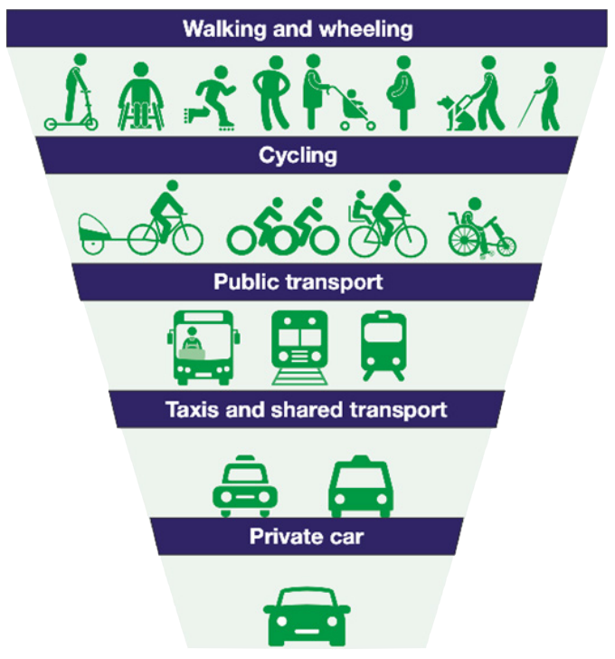 The sustainable travel hierarchy illustrates methods of travel in order of sustainability - beginning with walking and wheeling, then cycling, public transport, taxis and shared transport and finally private car.