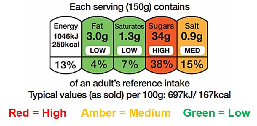 Example of the traffic light system on food packaging, showing low, medium and high amounts of fat, saturates, sugars and salt