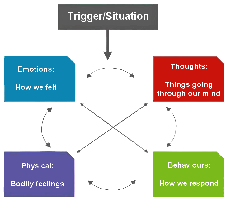 Diagram illustrating how a trigger or situation leads to interconnected changes in thoughts, emotions, physical sensations, and behaviours. Arrows show interactions between these four elements, highlighting their cyclical relationship.