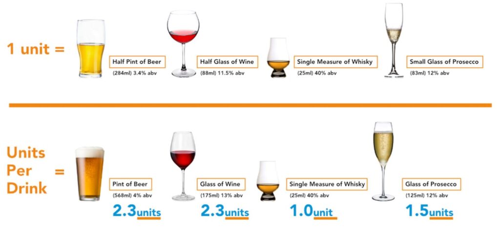 An infographic showing alcohol unit measurements. One unit equals a half pint of beer (284ml, 3.4% ABV), half glass of wine (88ml, 11.5% ABV), single measure of whisky (25ml, 40% ABV), or small glass of prosecco (83ml, 12% ABV); standard drink sizes are shown with their unit equivalents: pint of beer (2.3 units), glass of wine (2.3 units), single whisky (1.0 unit), and glass of prosecco (1.5 units)