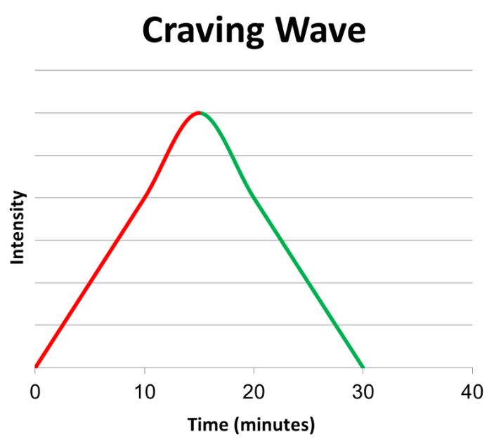 Infographic showing the "craving wave", where the intensity of a craving gets stronger for the first 15 minutes and then diminishes for the next 15 minutes before going away.