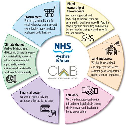 Community Wealth Building Pillars