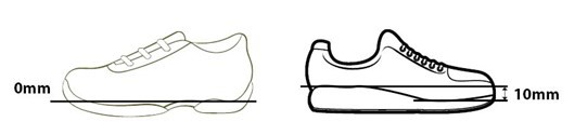 Two side views of different shoe types showing heel elevation:

The left drawing depicts a shoe with "0 mm" heel elevation, representing a flat shoe.
The right drawing illustrates a shoe with "10 mm" heel elevation, indicating a raised heel.