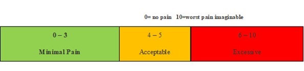 A horizontal bar chart representing pain levels during exercise:

Green section labeled "0-3: Minimal Pain".
Yellow section labeled "4-5: Acceptable".
Red section labeled "6-10: Excessive".
At the top, there's a reference scale "0 = no pain, 10 = worst pain imaginable".
