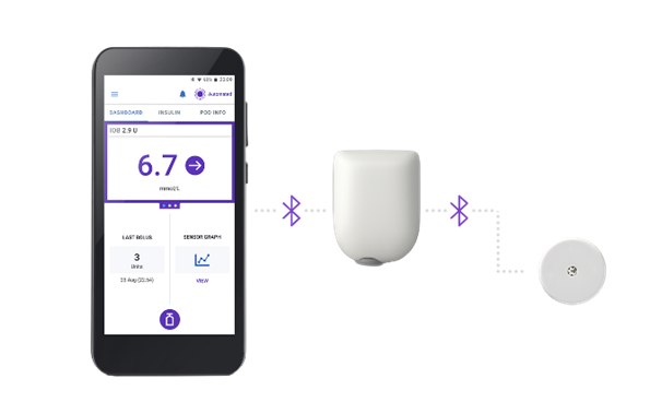 A diagram of how the Omnipod 5 system connects via Bluetooth.