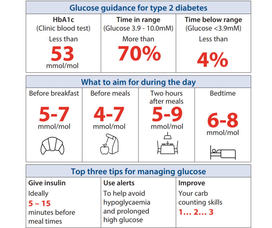 Glucose guidance for type 2 diabetes with three key areas: overall targets, daily targets, and practical tips. Overall targets are: HbA1c below 53 mmol/mol, time in range (3.9–10.0 mmol/L) above 70%, and time below range (under 3.9 mmol/L) below 4%. Daily glucose targets are: before breakfast 5–7 mmol/L, before meals 4–7 mmol/L, two hours after meals 5–9 mmol/L, and at bedtime 6–8 mmol/L. Tips include giving insulin 5–15 minutes before meals, using alerts to avoid low or prolonged high glucose levels, and improving carbohydrate counting by practicing with small numbers.