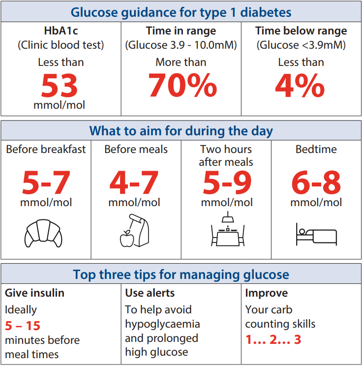 Chart showing glucose guidance for type 1 diabetes. Targets include HbA1c below 53 mmol/mol, time in range (3.9–10.0 mmol/L) above 70%, and time below range (under 3.9 mmol/L) below 4%. Daily glucose targets are: before breakfast 5–7 mmol/L, before meals 4–7 mmol/L, two hours after meals 5–9 mmol/L, and at bedtime 6–8 mmol/L. Tips include giving insulin 5–15 minutes before meals, using alerts to avoid low or prolonged high glucose, and improving carbohydrate counting with a simple 1–2–3 approach.