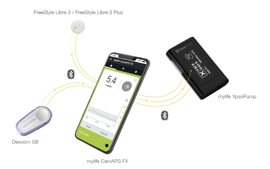 Diagram showing a connected diabetes management system, with a smartphone running the mylife CamAPS FX app. Wireless Bluetooth connections link the app to glucose sensors (Dexcom G6 and FreeStyle Libre 3/3 Plus) and a mylife YpsoPump insulin pump.